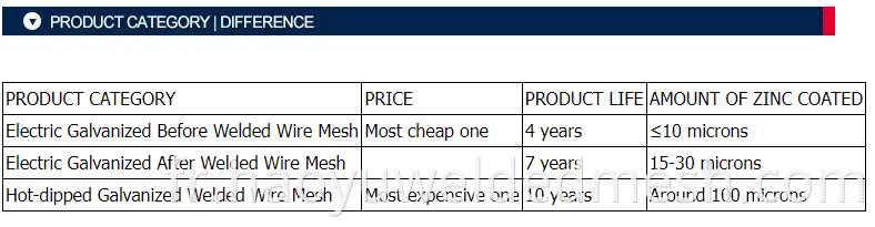 Product Categories And Difference